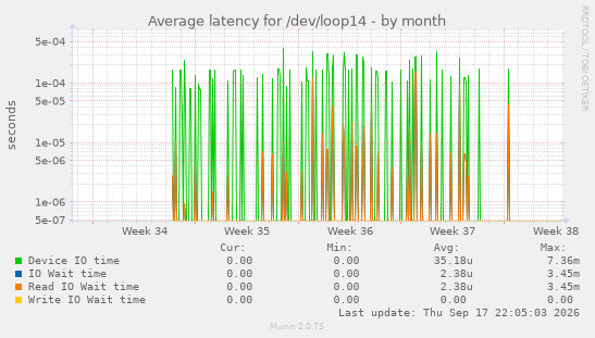 Average latency for /dev/loop14