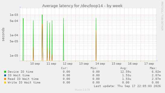 Average latency for /dev/loop14