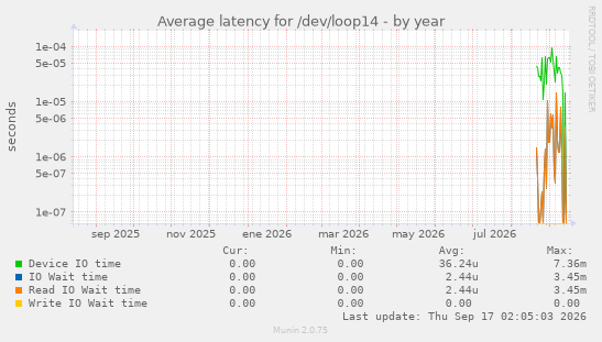 Average latency for /dev/loop14