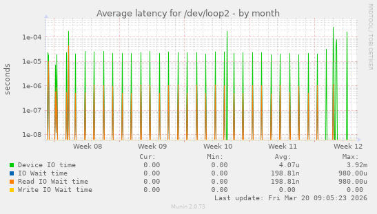 Average latency for /dev/loop2