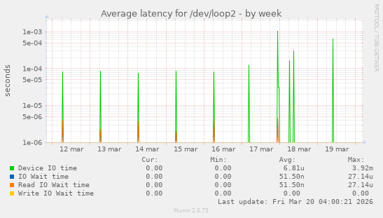 Average latency for /dev/loop2