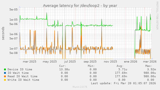 Average latency for /dev/loop2