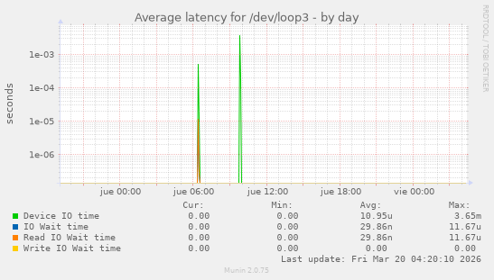 Average latency for /dev/loop3