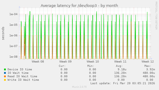 Average latency for /dev/loop3