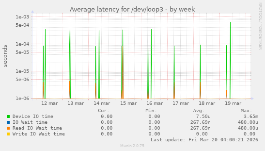 Average latency for /dev/loop3