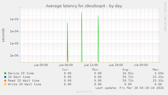 Average latency for /dev/loop4