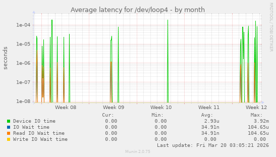 Average latency for /dev/loop4