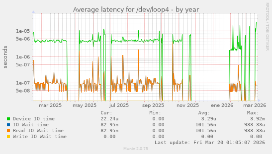Average latency for /dev/loop4