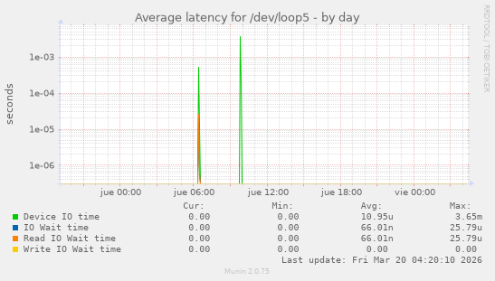Average latency for /dev/loop5