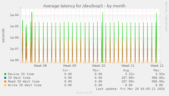 Average latency for /dev/loop5