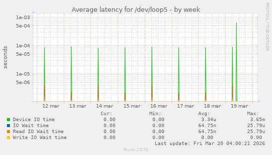 Average latency for /dev/loop5