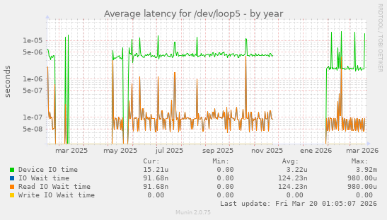 Average latency for /dev/loop5