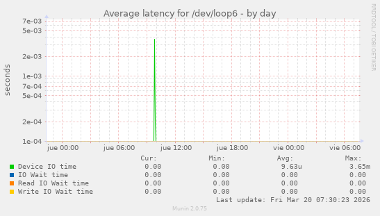 Average latency for /dev/loop6
