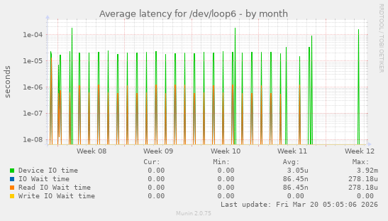 Average latency for /dev/loop6