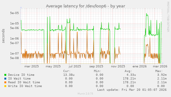 Average latency for /dev/loop6