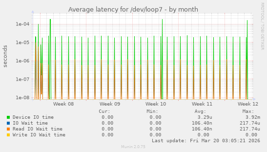 Average latency for /dev/loop7