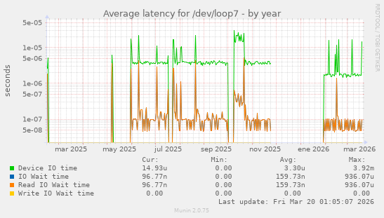 Average latency for /dev/loop7