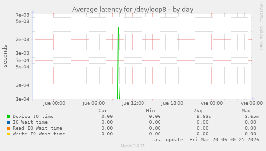 Average latency for /dev/loop8