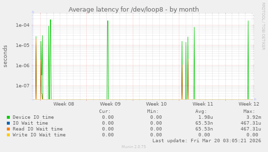 Average latency for /dev/loop8