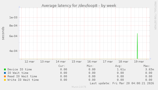 Average latency for /dev/loop8