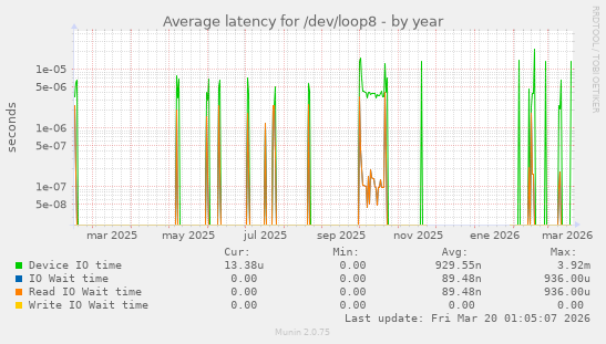 Average latency for /dev/loop8