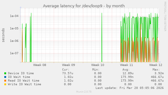 Average latency for /dev/loop9