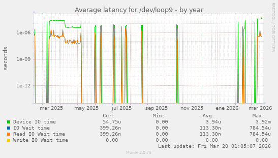 Average latency for /dev/loop9