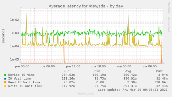 Average latency for /dev/sda