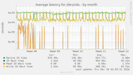 Average latency for /dev/sda