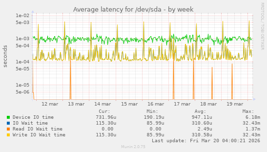 Average latency for /dev/sda