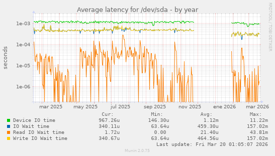 Average latency for /dev/sda