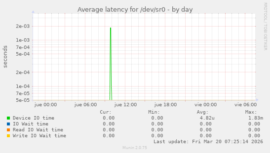 Average latency for /dev/sr0