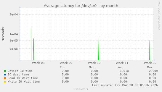 Average latency for /dev/sr0