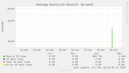 Average latency for /dev/sr0