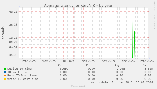 Average latency for /dev/sr0