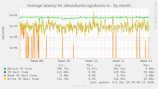 Average latency for /dev/ubuntu-vg/ubuntu-lv