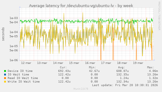 Average latency for /dev/ubuntu-vg/ubuntu-lv