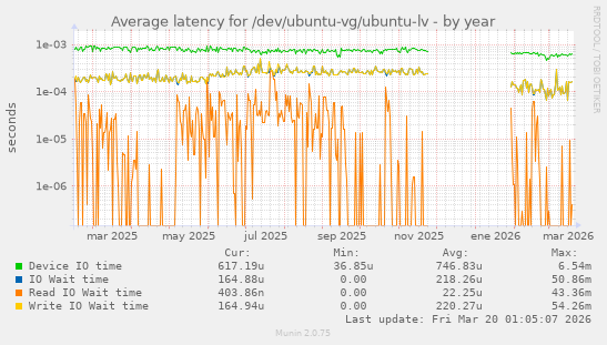 Average latency for /dev/ubuntu-vg/ubuntu-lv