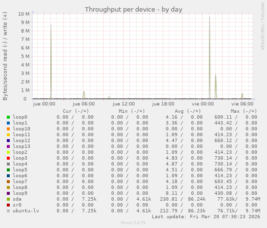 Throughput per device