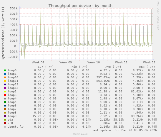 Throughput per device