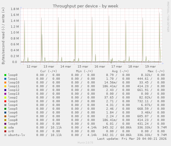 Throughput per device