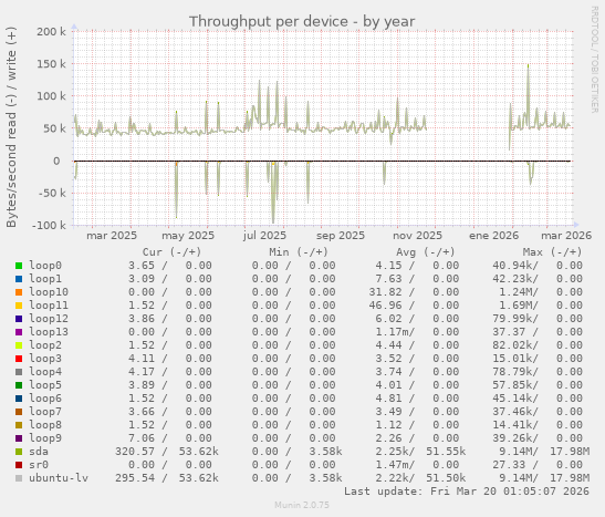 Throughput per device