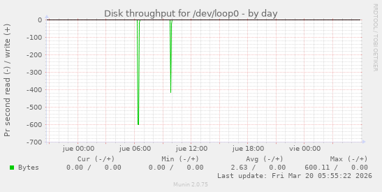 Disk throughput for /dev/loop0