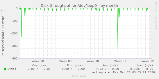 Disk throughput for /dev/loop0
