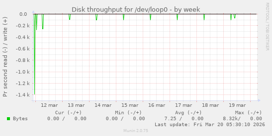 Disk throughput for /dev/loop0
