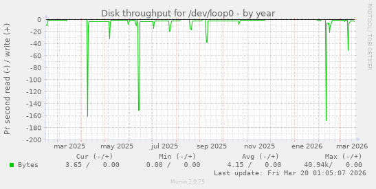Disk throughput for /dev/loop0