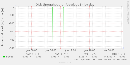 Disk throughput for /dev/loop1