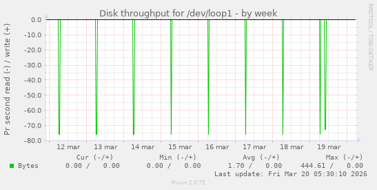 Disk throughput for /dev/loop1