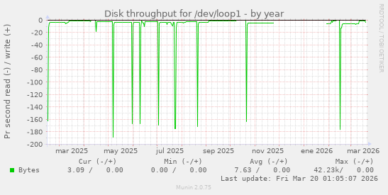 Disk throughput for /dev/loop1