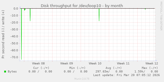 Disk throughput for /dev/loop10